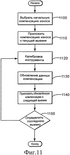 Способ и устройство коррекции инструмента (патент 2553785)