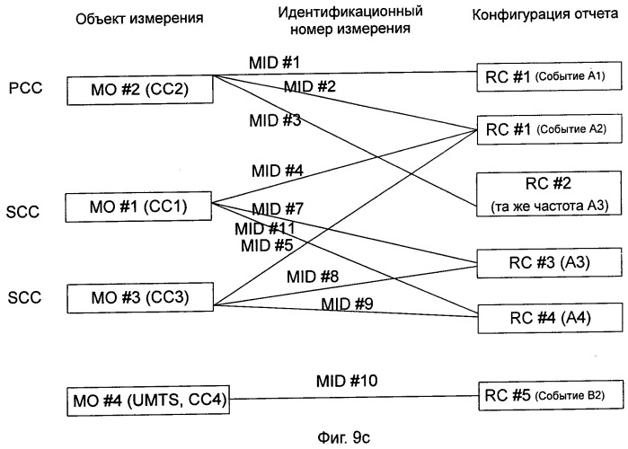 Способ и система для обработки задачи измерения в системе агрегации несущих частот (патент 2537692)
