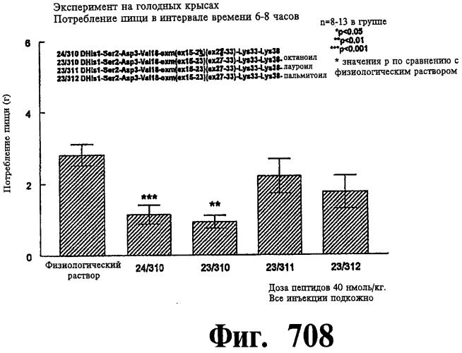 Соединения оксинтомодулина (варианты), фармацевтическая композиция на их основе, способы лечения и профилактики ожирения и сопутствующих заболеваний (варианты) и лекарственное средство (варианты) (патент 2485135)