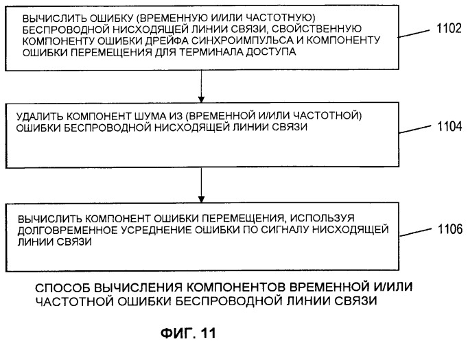 Отслеживание частоты и времени мобильного устройства с известным перемещением (патент 2459386)