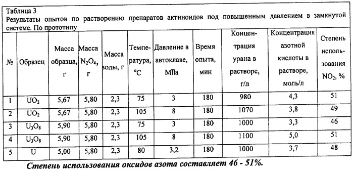 Способ получения нитратов актинидов (патент 2446493)