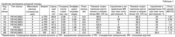 Проницаемое для жидкости структурированное волокнистое полотно (патент 2497492)