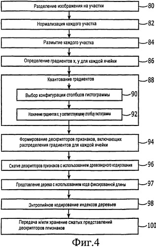 Способ и устройство для представления и идентификации дескрипторов признаков с использованием сжатой гистограммы градиентов (патент 2505856)