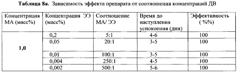 Пероральная форма бигормональной композиции для регуляции половой охоты у мелких домашних животных (варианты) (патент 2649757)