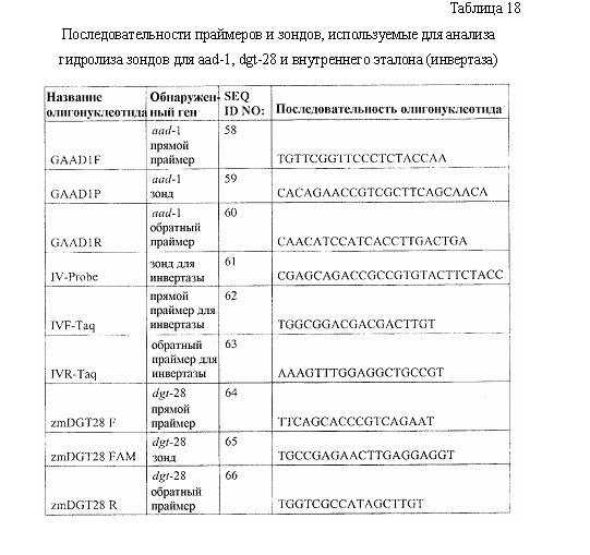 Синтетические транзитные пептиды хлоропласта из brassica (патент 2636035)