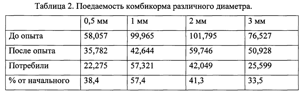 Способ кормления суточных цыплят кур яичного направления (патент 2600012)