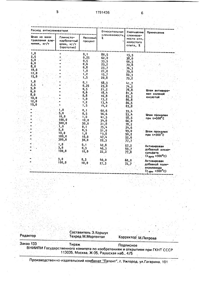 Способ уменьшения слеживаемости калийного удобрения (патент 1791436)