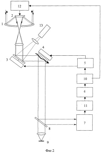 Устройство активной адаптивной оптико-электронной системы управления телескопом (патент 2273872)