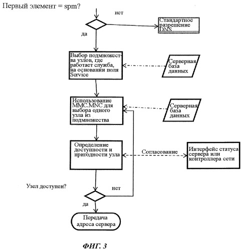 Способ и устройство для определения сервера, отвечающего на запрос обслуживания из мобильного устройства, и устройство, включающее мобильное устройство или сервер dns (патент 2500078)