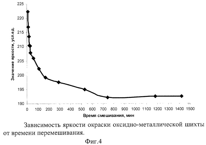 Способ определения времени смешивания сыпучих материалов (патент 2267117)