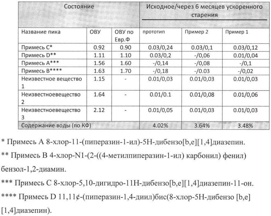 Таблетки клозапина с замедленным высвобождением и способ их получения (патент 2624229)