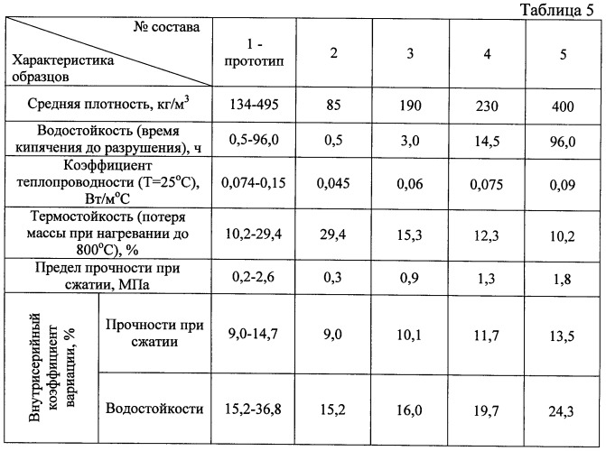 Композиция для изготовления теплоизоляционного материала (патент 2424214)