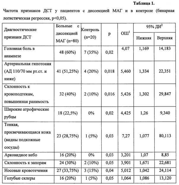 Способ диагностики дисплазии соединительной ткани, как причины диссекции магистральных артерий головы с развитием ишемического инсульта (патент 2664186)