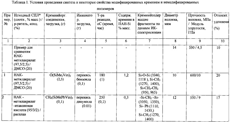 Способ получения термопластичных полимеров, модифицированных кремнием (патент 2639865)