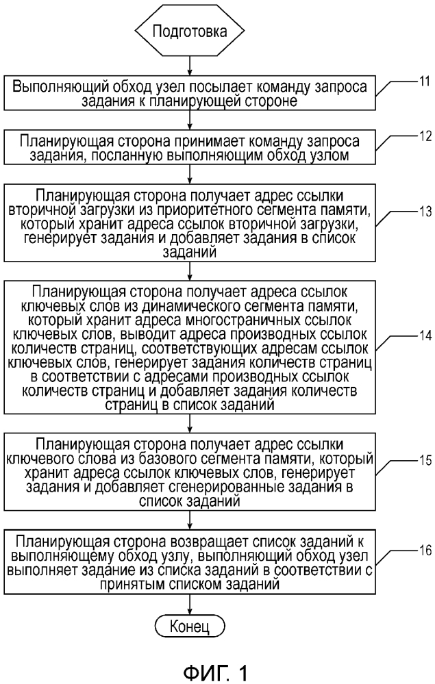 Способ и устройство для планирования web-обходчиков в соответствии с поиском по ключевым словам (патент 2645266)