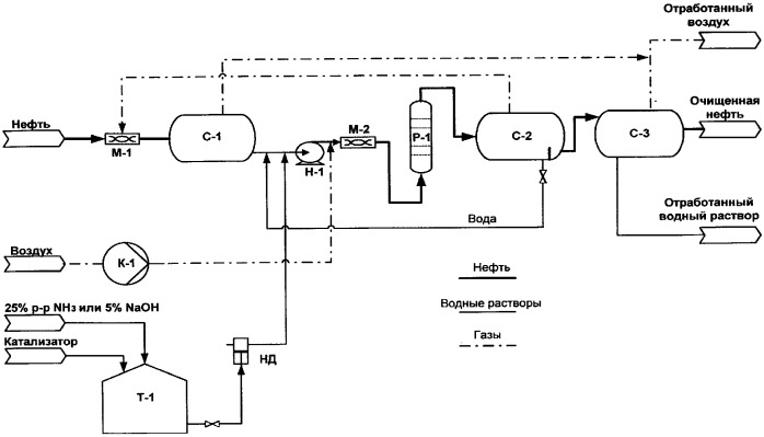 Очистка нефтепродуктов. Очистка нефти от сероводорода. Схема очистки нефти. Отдувка нефти от сероводорода. Схема сернокислой очистки нефтепродуктов.
