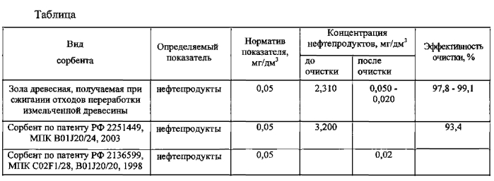 Сорбент для очистки сточных вод от нефтепродуктов (патент 2579400)