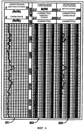 Способ и устройство для каротажа с использованием синфазной составляющей магнитного поля по результатам многокомпонентных измерений удельного сопротивления (патент 2383038)