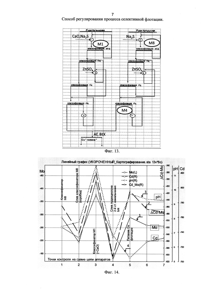 Способ регулирования процесса селективной флотации (патент 2613400)