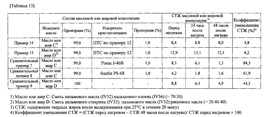 Ускоритель кристаллизации (патент 2619236)