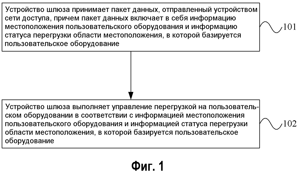 Способ, устройство и система управления перегрузкой (патент 2595762)