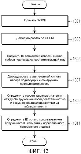 Устройство и способ передачи/приема вторичного синхронизационного канала в широкополосной беспроводной системе связи (патент 2540265)