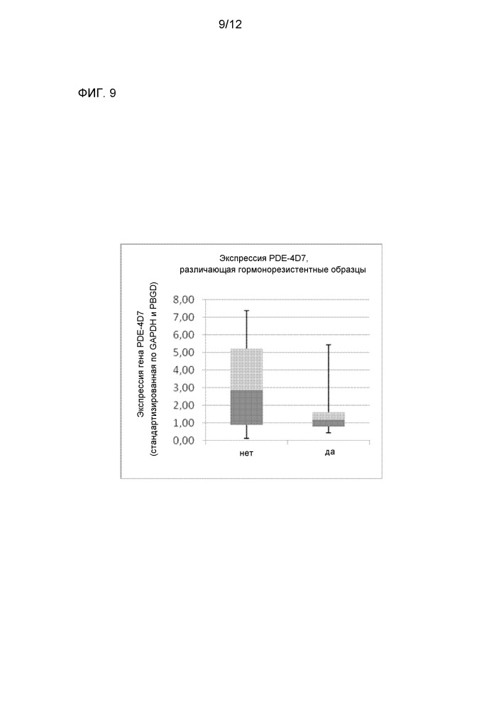 Фосфодиэстераза 4d7 как маркер рака предстательной железы (патент 2651474)