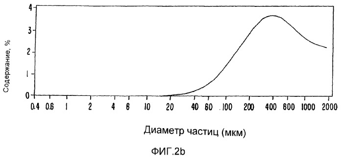 Новые биополимеры, полученные облучением в твердой фазе в атмосфере ненасыщенных газов (патент 2280038)