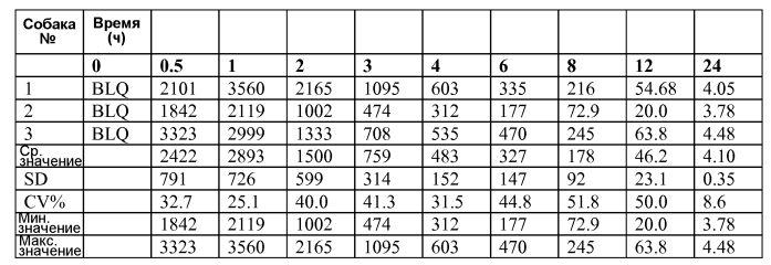 Спирооксиндольные антагонисты mdm2 (патент 2553269)