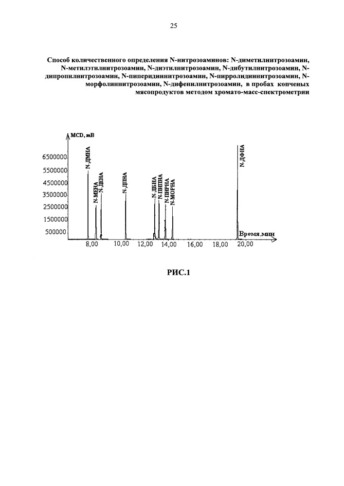 Способ количественного определения n-нитрозоаминов: n-диметилнитрозоамин, n-метилэтилнитрозоамин, n-диэтилнитрозоамин, n-дибутилнитрозоамин, n-дипропилнитрозоамин, n-пиперидиннитрозоамин, n-пирролидиннитрозоамин, n-морфолиннитрозоамин, n-дифенилнитрозоамин, в пробах копченых мясопродуктов методом хромато-масс-спектрометрии (патент 2657822)