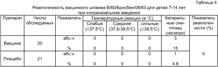 Вакцинный штамм вируса гриппа в/60/брисбен/08/83 для производства живой гриппозной интраназальной вакцины для взрослых и для детей (патент 2422517)