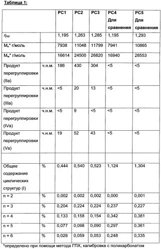 Поликарбонаты с улучшенной характеристикой текучести, содержащие циклические олигомеры (патент 2491305)