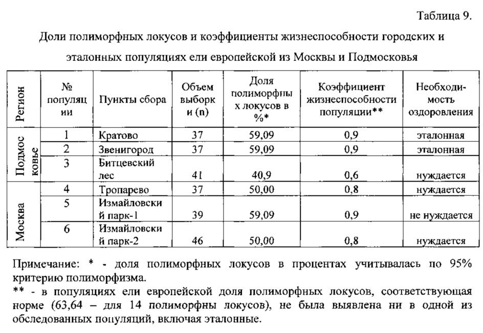 Способ поддержания жизнеспособности популяций животных или растений на урбанизированных территориях (патент 2620079)