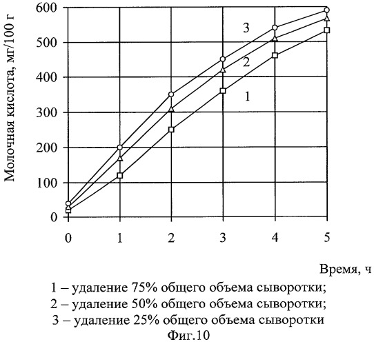 Способ производства творога для детского питания (патент 2285426)