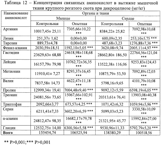 Способ оценки качества продуктов убоя животных (патент 2402763)