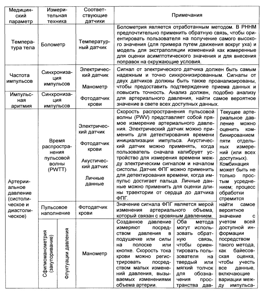 Сбор персональных медицинских данных (патент 2630349)