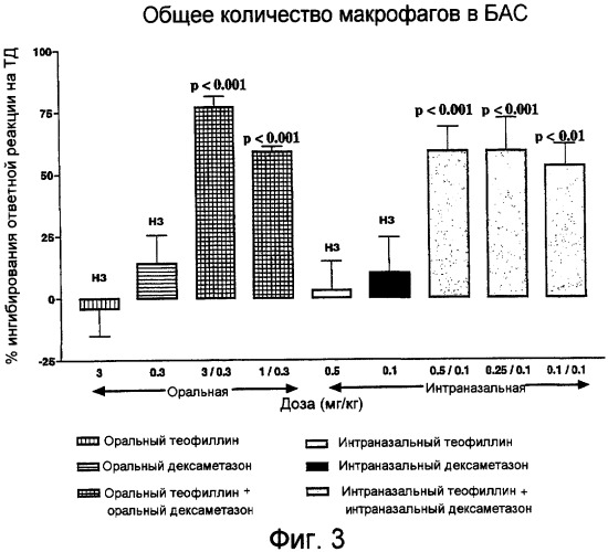 Комбинация соединений метилксантина и стероидов для лечения хронических респираторных заболеваний (патент 2395285)