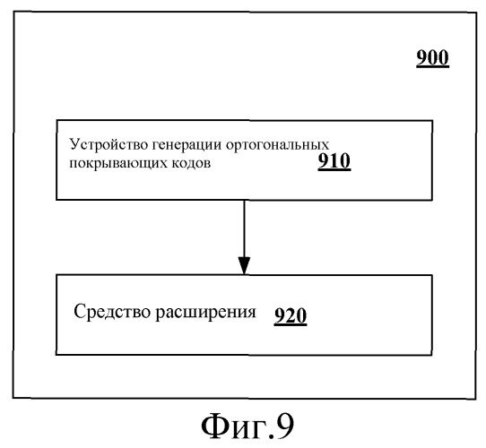 Устройство и способ для генерации ортогональных покрывающих кодов (осс) и устройство и способ для отображения осс (патент 2537808)