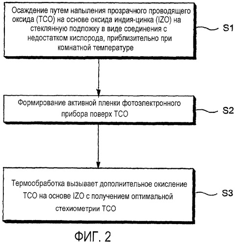 Передний контакт на основе оксида индия-цинка для фотоэлектрического прибора и способ его изготовления (патент 2413333)