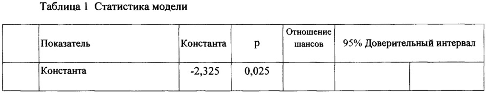 Способ прогнозирования улучшения физического функционирования, как параметра качества жизни, у больных ишемической болезнью сердца через год после операции коронарного шунтирования (патент 2645645)