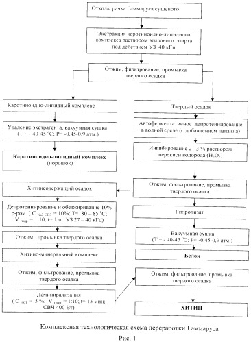 Способ комплексной переработки хитинсодержащего сырья отходов рачка гаммаруса (gammarus lacustris) (патент 2541401)