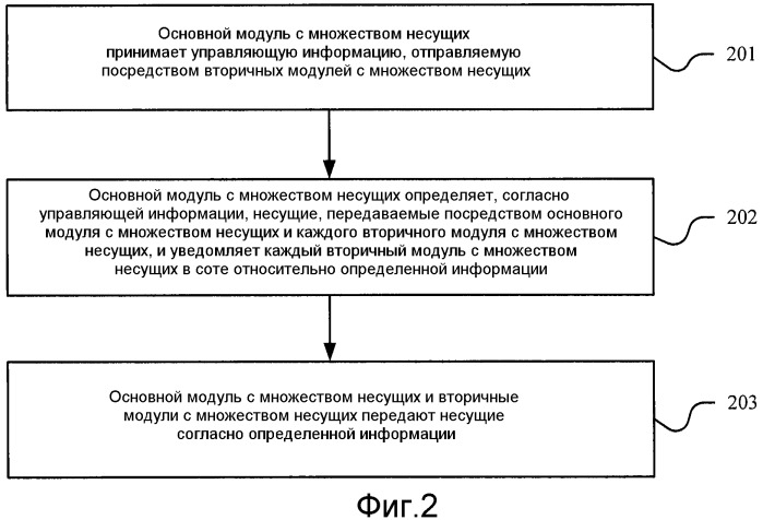 Способ обработки несущих, устройство связи и система связи (патент 2507684)