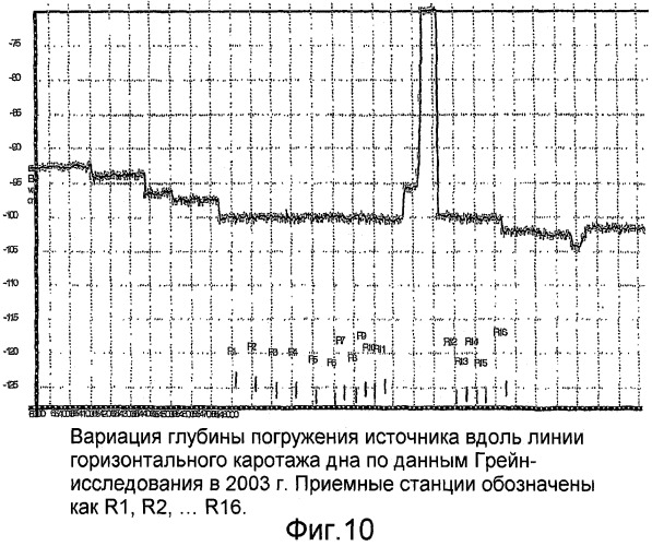 Электромагнитный способ на мелководье с использованием управляемого источника (патент 2475781)