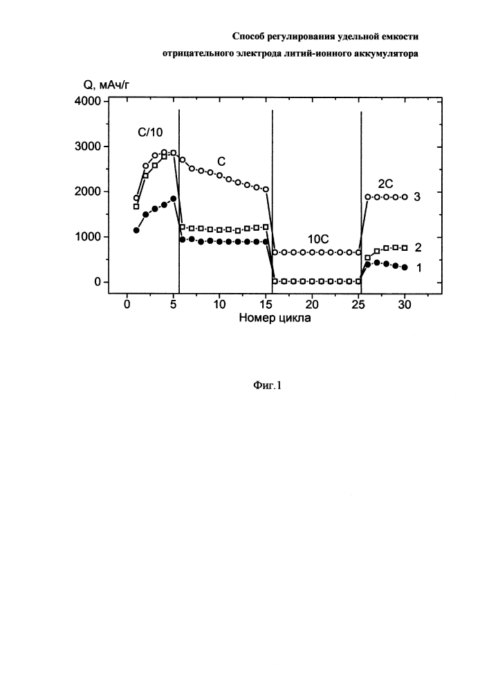 Способ регулирования удельной емкости отрицательного электрода литий-ионного аккумулятора (патент 2621321)