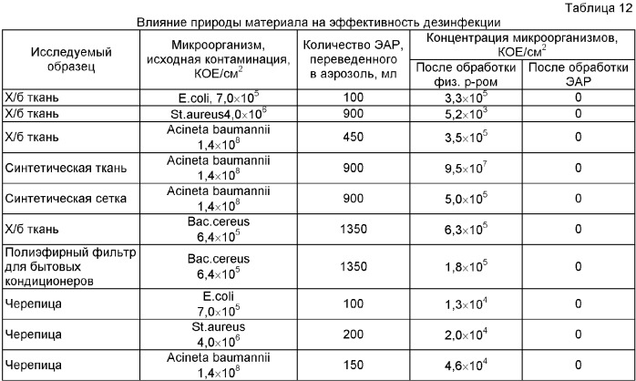 Способ аэрозольной дезинфекции закрытых помещений (патент 2379058)