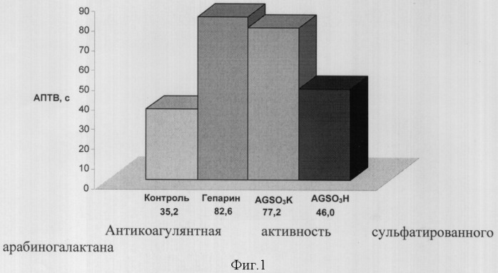 Способ получения сульфатированных производных арабиногалактана, обладающих антикоагулянтной и гиполипидемической активностью (патент 2319707)