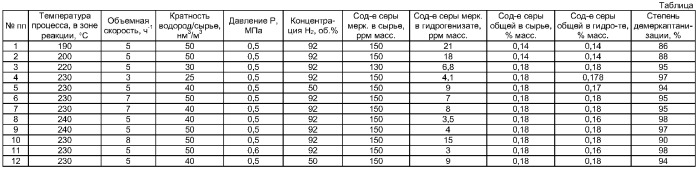 Способ демеркаптанизации керосиновых фракций (патент 2381257)