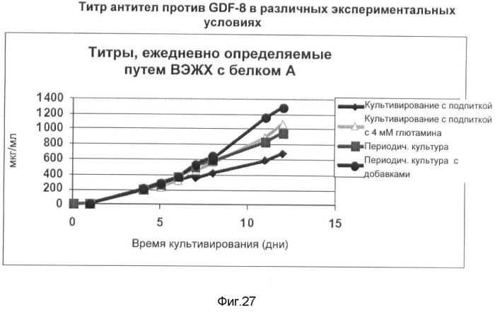 Получение рекомбинантного белка pфно-lg (патент 2458988)