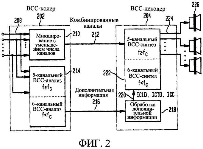 Частотно-ориентированное кодирование каналов в параметрических системах многоканального кодирования (патент 2323551)