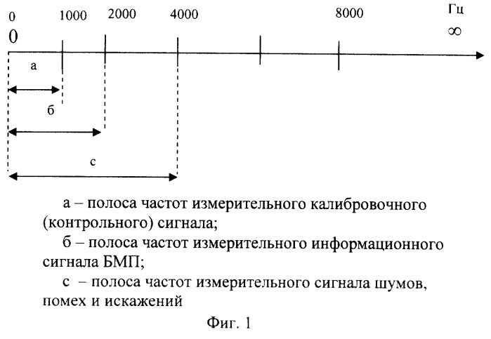 Способ анализа измерительных сигналов с контролируемого объекта (варианты) (патент 2263924)